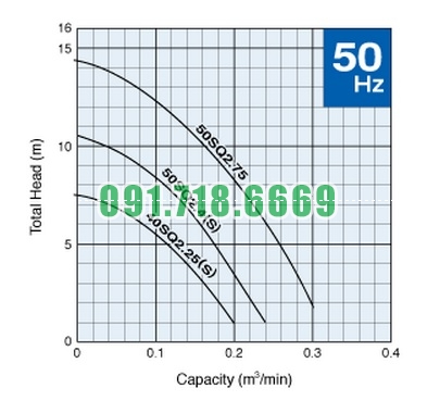 Đường đặc tính chung bơm Tsurumi SFQ